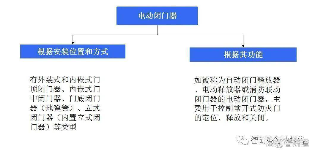 電動閉門器（防火門閉門器）行業發展前景預測與投資戰略規劃報告:防火門