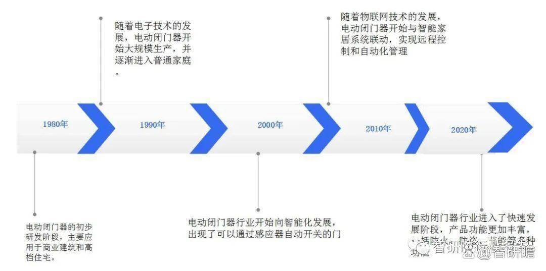 電動閉門器（防火門閉門器）行業發展前景預測與投資戰略規劃報告:防火門
