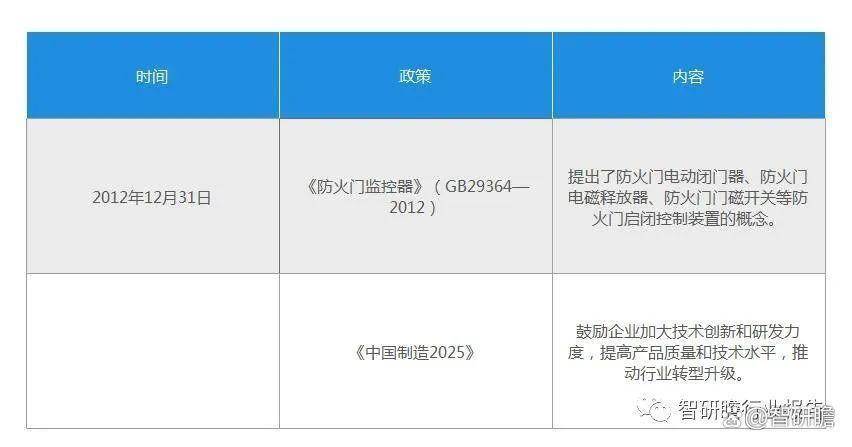 電動閉門器（防火門閉門器）行業發展前景預測與投資戰略規劃報告:防火門
