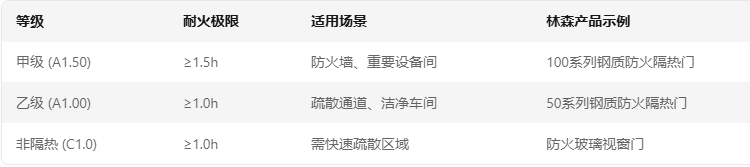 現代建筑安全領域的技術革新:凈化防火門的多維價值解析:防火門